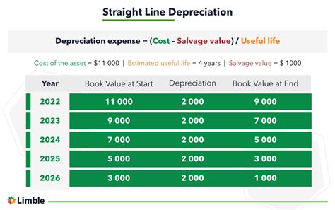 how much depreciation do i get with a skid steer|depreciation for construction equipment.